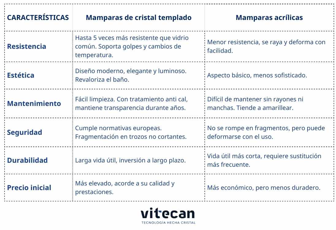 Cristalerias-en-Gran-Canaria-Vitecan-mampara-templado-vs-mampara-acrilica