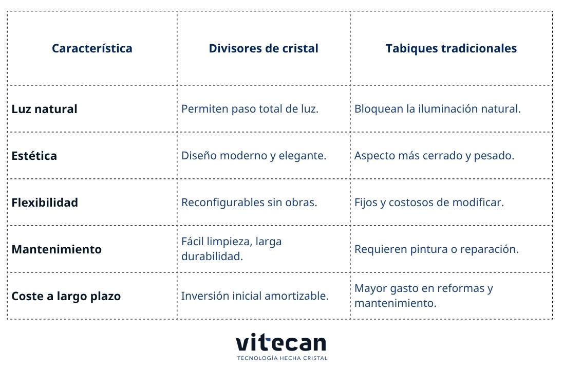 Cristalerias-en-Gran-Canaria-Vitecan-Ventajas-frente-a-tabiques-tradicionales